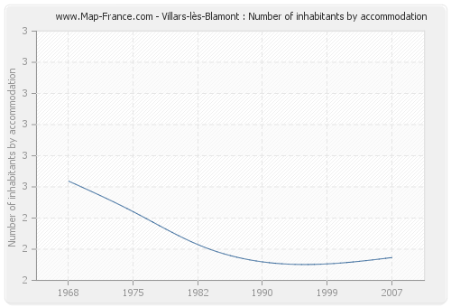Villars-lès-Blamont : Number of inhabitants by accommodation