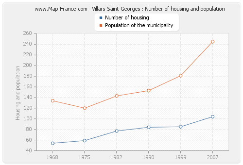 Villars-Saint-Georges : Number of housing and population