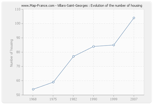 Villars-Saint-Georges : Evolution of the number of housing