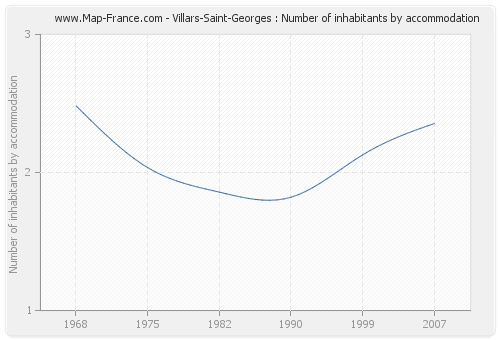 Villars-Saint-Georges : Number of inhabitants by accommodation