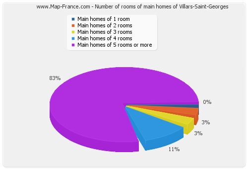 Number of rooms of main homes of Villars-Saint-Georges