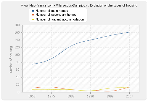 Villars-sous-Dampjoux : Evolution of the types of housing