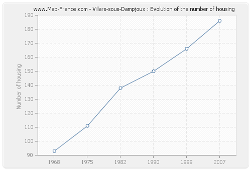 Villars-sous-Dampjoux : Evolution of the number of housing