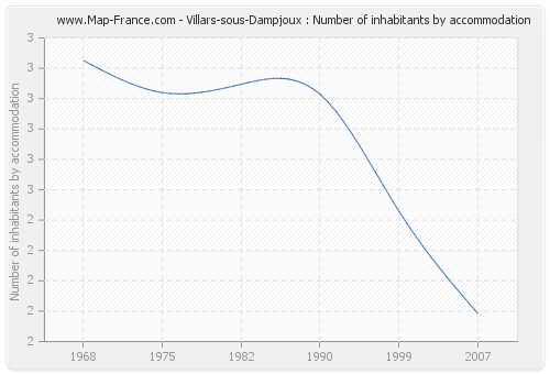 Villars-sous-Dampjoux : Number of inhabitants by accommodation