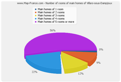 Number of rooms of main homes of Villars-sous-Dampjoux
