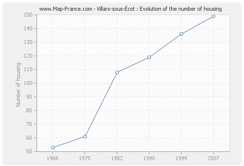 Villars-sous-Écot : Evolution of the number of housing