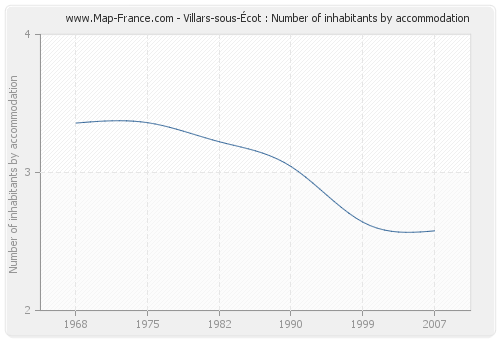 Villars-sous-Écot : Number of inhabitants by accommodation