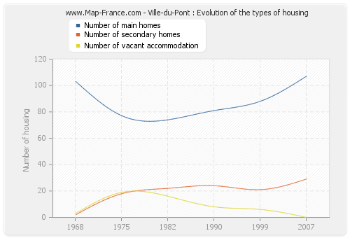 Ville-du-Pont : Evolution of the types of housing