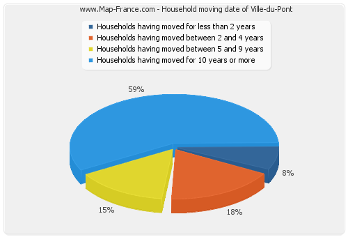 Household moving date of Ville-du-Pont