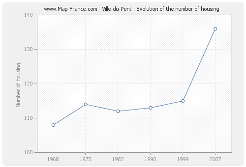 Ville-du-Pont : Evolution of the number of housing