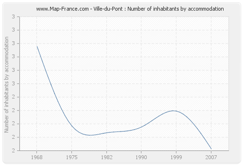 Ville-du-Pont : Number of inhabitants by accommodation