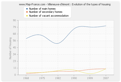 Villeneuve-d'Amont : Evolution of the types of housing