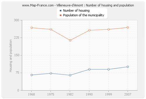 Villeneuve-d'Amont : Number of housing and population