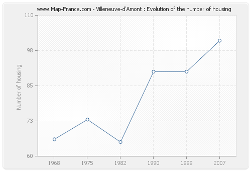 Villeneuve-d'Amont : Evolution of the number of housing