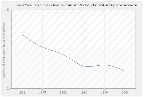 Villeneuve-d'Amont : Number of inhabitants by accommodation