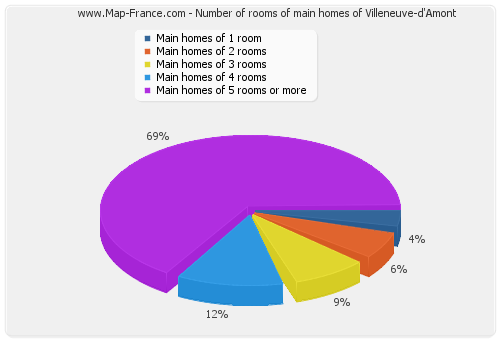 Number of rooms of main homes of Villeneuve-d'Amont