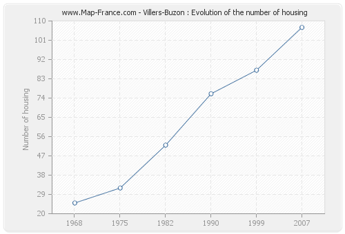 Villers-Buzon : Evolution of the number of housing