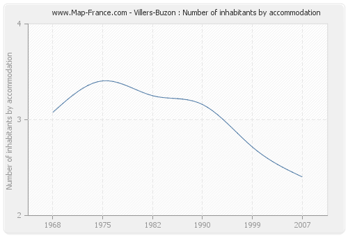 Villers-Buzon : Number of inhabitants by accommodation