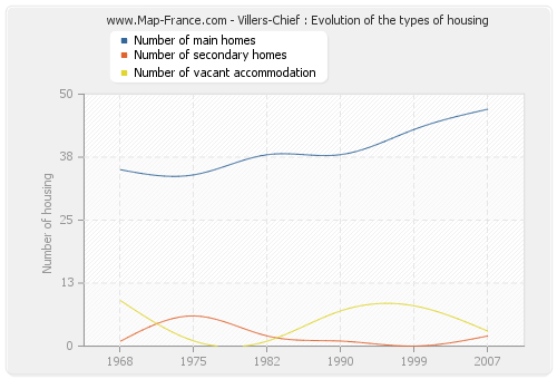 Villers-Chief : Evolution of the types of housing