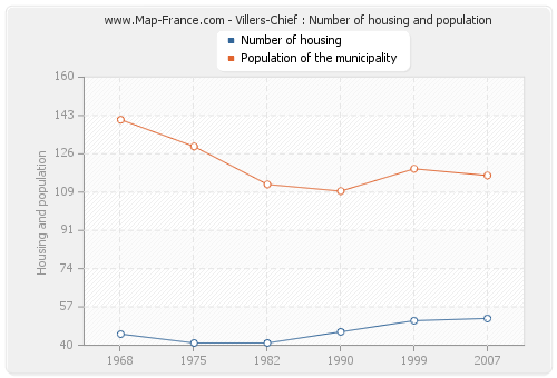 Villers-Chief : Number of housing and population