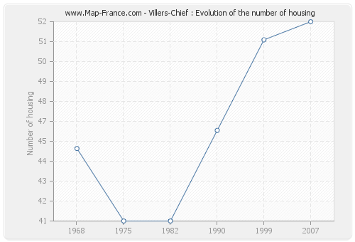 Villers-Chief : Evolution of the number of housing