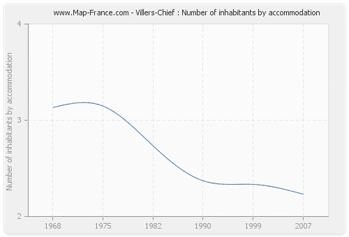 Villers-Chief : Number of inhabitants by accommodation