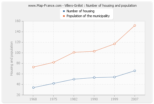 Villers-Grélot : Number of housing and population