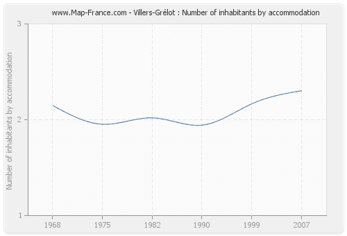 Villers-Grélot : Number of inhabitants by accommodation