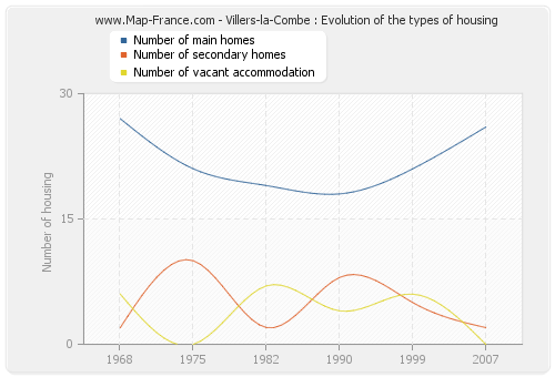 Villers-la-Combe : Evolution of the types of housing