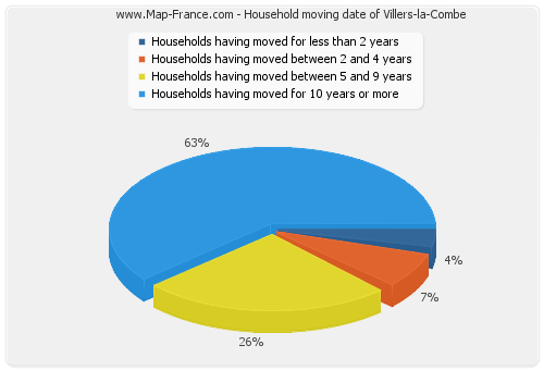 Household moving date of Villers-la-Combe