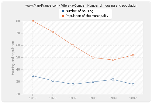 Villers-la-Combe : Number of housing and population