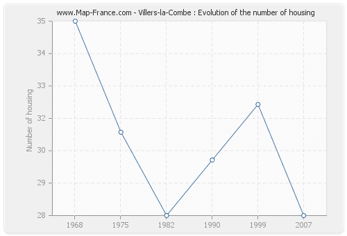 Villers-la-Combe : Evolution of the number of housing
