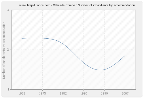 Villers-la-Combe : Number of inhabitants by accommodation