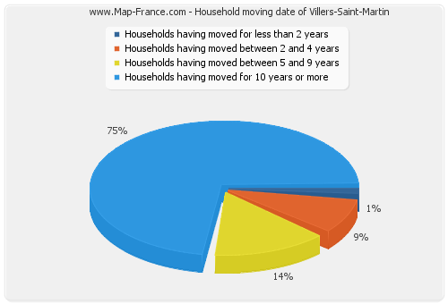 Household moving date of Villers-Saint-Martin