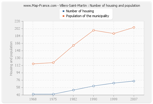 Villers-Saint-Martin : Number of housing and population