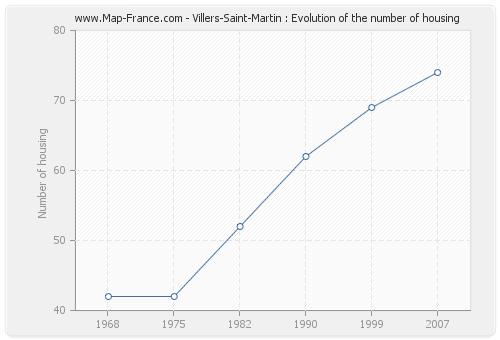 Villers-Saint-Martin : Evolution of the number of housing