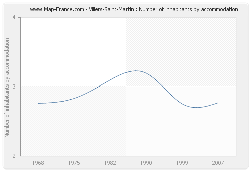 Villers-Saint-Martin : Number of inhabitants by accommodation