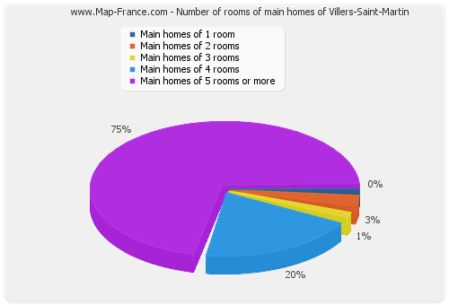 Number of rooms of main homes of Villers-Saint-Martin