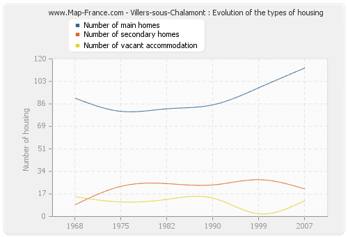 Villers-sous-Chalamont : Evolution of the types of housing