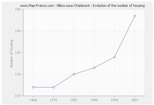 Villers-sous-Chalamont : Evolution of the number of housing