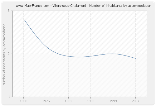 Villers-sous-Chalamont : Number of inhabitants by accommodation