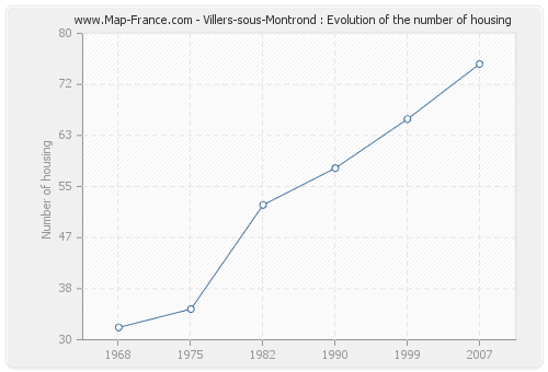 Villers-sous-Montrond : Evolution of the number of housing