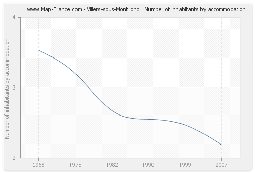 Villers-sous-Montrond : Number of inhabitants by accommodation