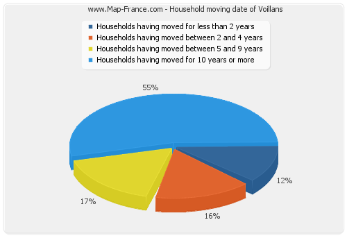 Household moving date of Voillans
