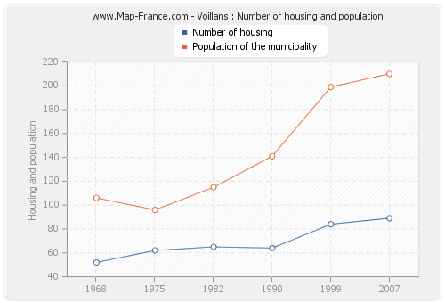 Voillans : Number of housing and population