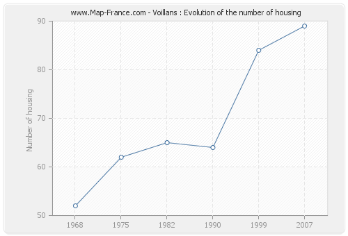 Voillans : Evolution of the number of housing
