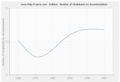 Voillans : Number of inhabitants by accommodation