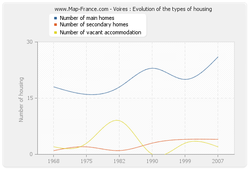 Voires : Evolution of the types of housing