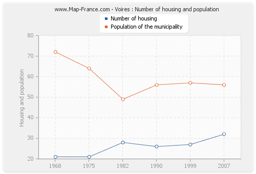 Voires : Number of housing and population