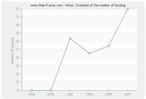 Voires : Evolution of the number of housing